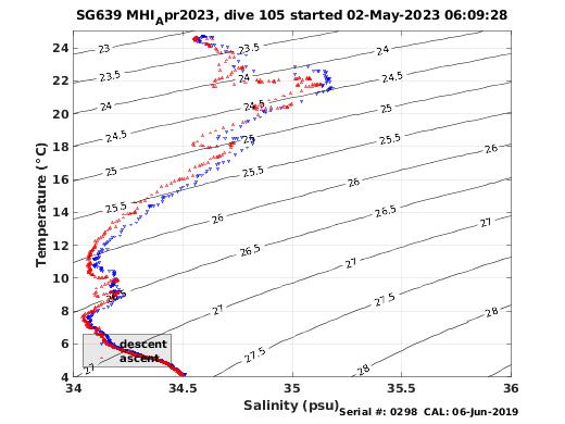 Temperature Salinity Diagnostic