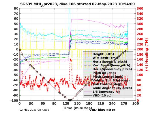 Dive Characteristics