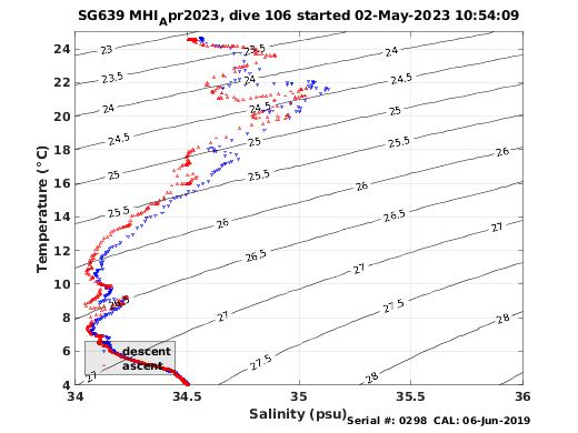 Temperature Salinity Diagnostic