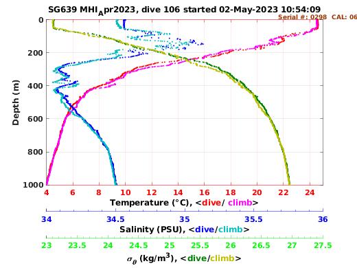 Temperature Salinity