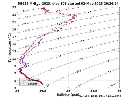 Temperature Salinity Diagnostic