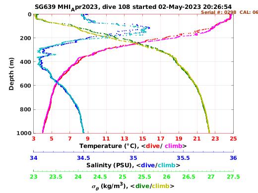 Temperature Salinity