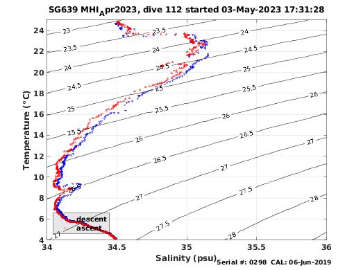 Temperature Salinity Diagnostic