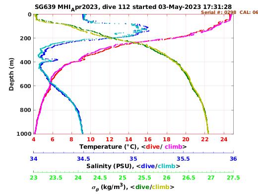 Temperature Salinity