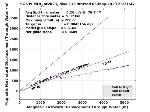 Magnetic Displacement