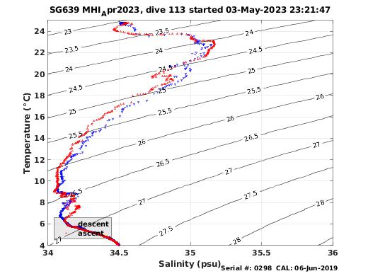 Temperature Salinity Diagnostic