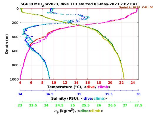 Temperature Salinity