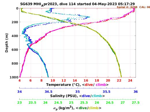 Temperature Salinity