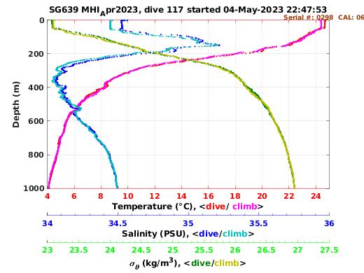 Temperature Salinity