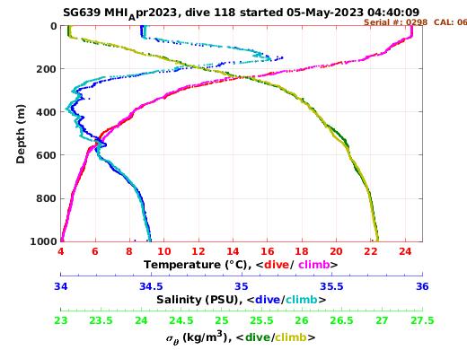 Temperature Salinity