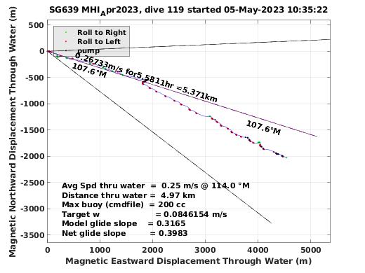 Magnetic Displacement