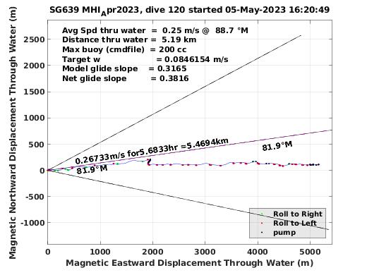 Magnetic Displacement