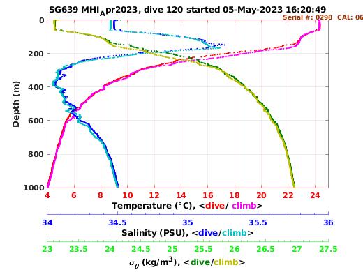 Temperature Salinity