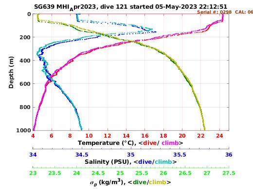 Temperature Salinity