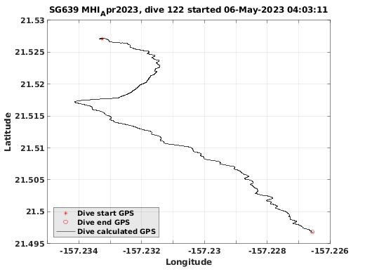 Dive Calculated GPS