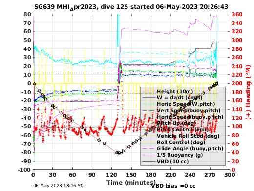 Dive Characteristics