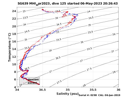 Temperature Salinity Diagnostic