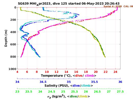 Temperature Salinity