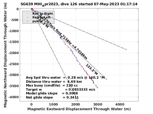 Magnetic Displacement