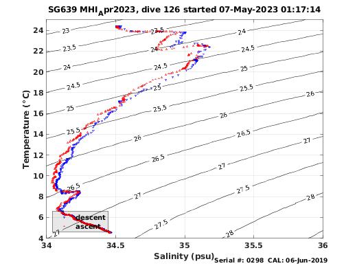 Temperature Salinity Diagnostic