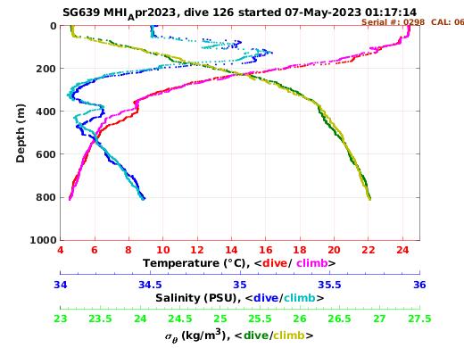 Temperature Salinity