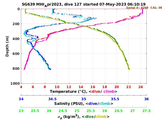 Temperature Salinity