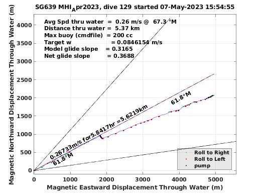 Magnetic Displacement