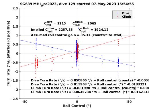 Roll Control 2