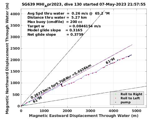 Magnetic Displacement