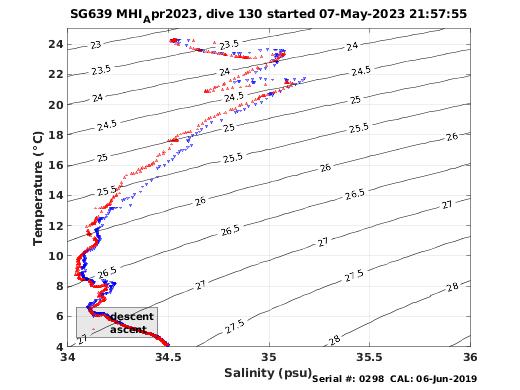 Temperature Salinity Diagnostic