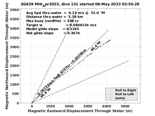 Magnetic Displacement