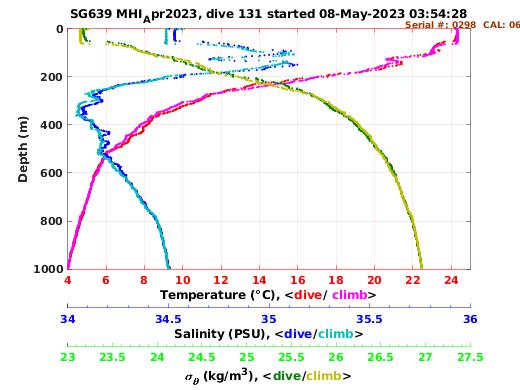 Temperature Salinity