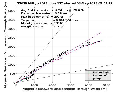 Magnetic Displacement