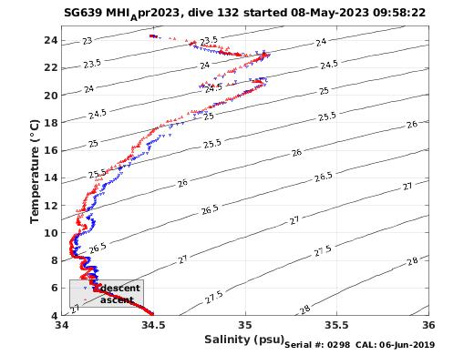 Temperature Salinity Diagnostic