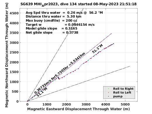 Magnetic Displacement