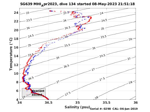 Temperature Salinity Diagnostic