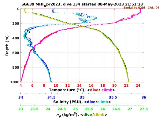 Temperature Salinity