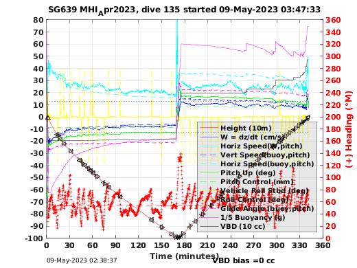 Dive Characteristics