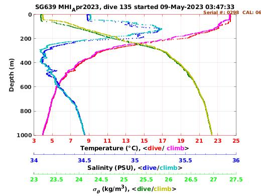 Temperature Salinity