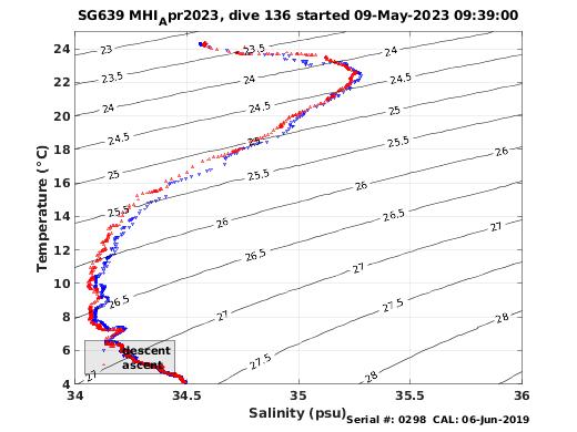 Temperature Salinity Diagnostic