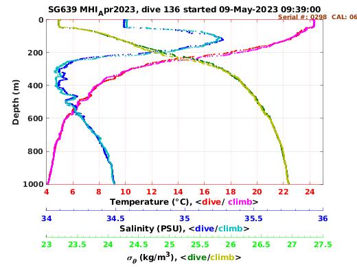 Temperature Salinity