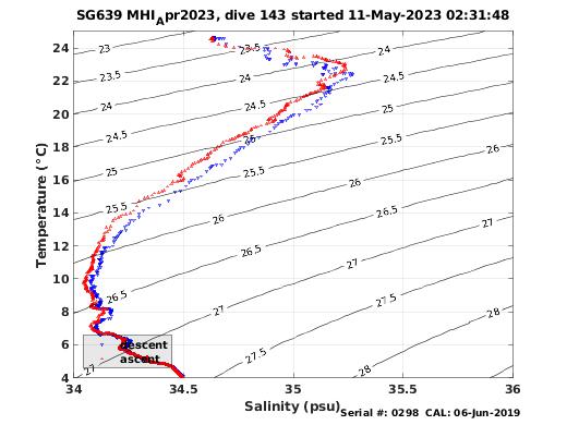 Temperature Salinity Diagnostic