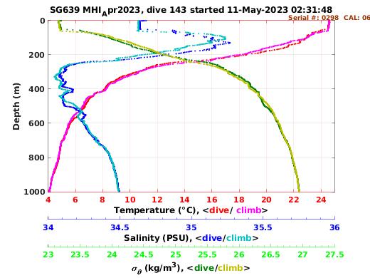 Temperature Salinity