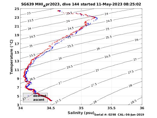 Temperature Salinity Diagnostic