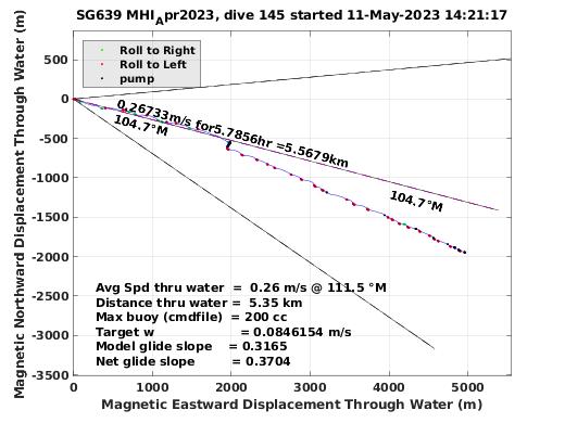 Magnetic Displacement