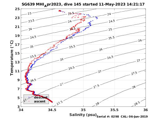 Temperature Salinity Diagnostic