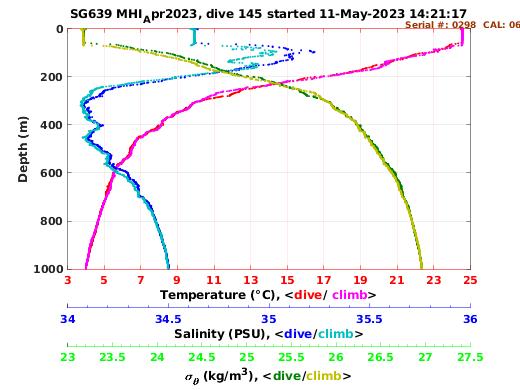 Temperature Salinity