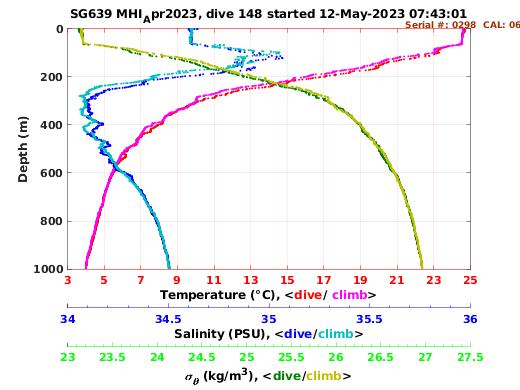 Temperature Salinity