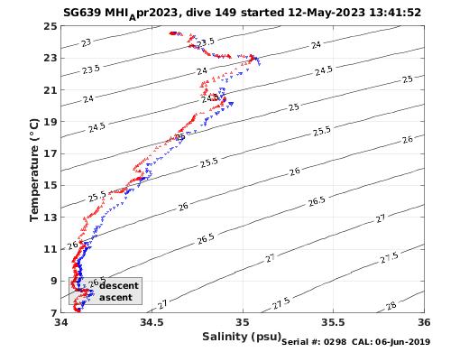 Temperature Salinity Diagnostic