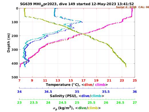 Temperature Salinity